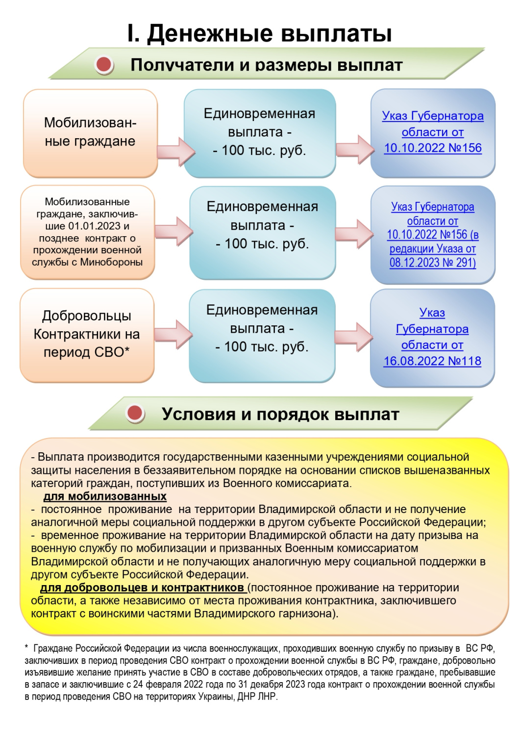 Памятка участникам СВО и членам их семей о льготах, мерах социальной  поддержки