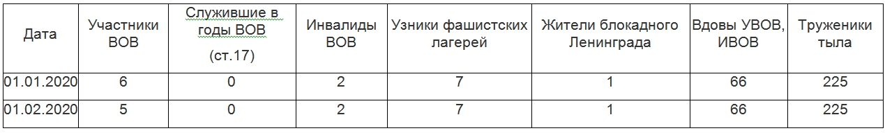 chislennost-vet-vov01022020.jpg chislennost-vet-vov01022020.jpg